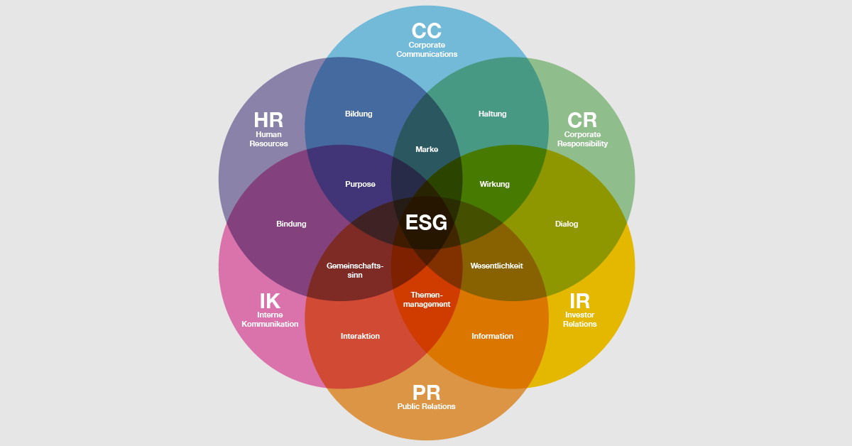 ESG Relevanzmodell