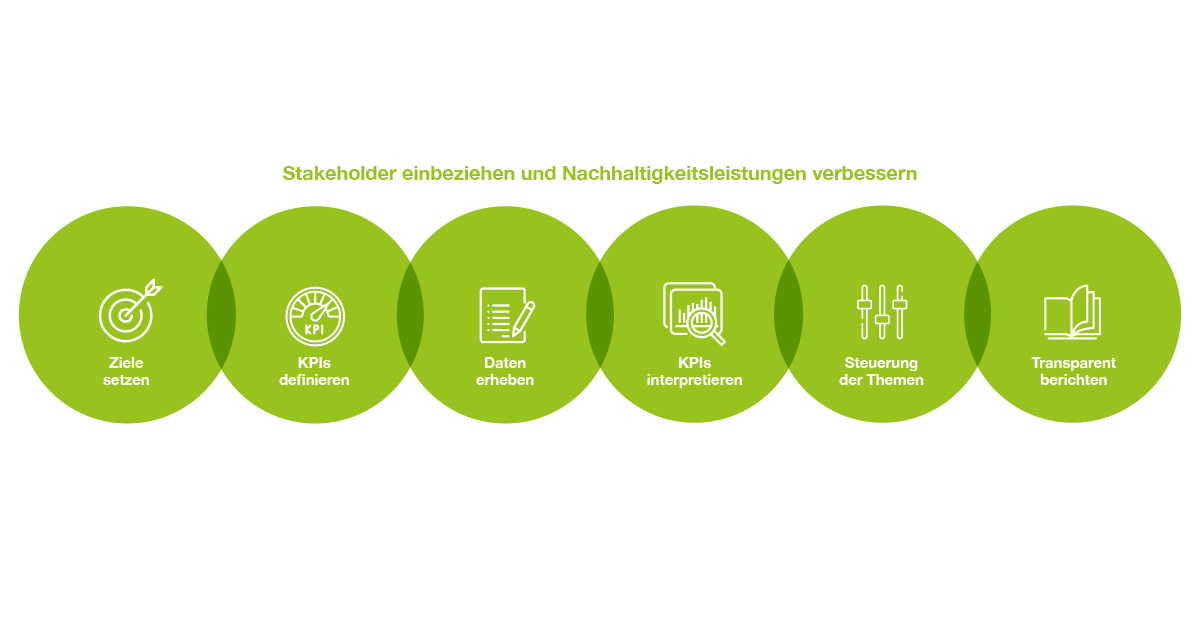 Nachhaltigkeitsmanagement