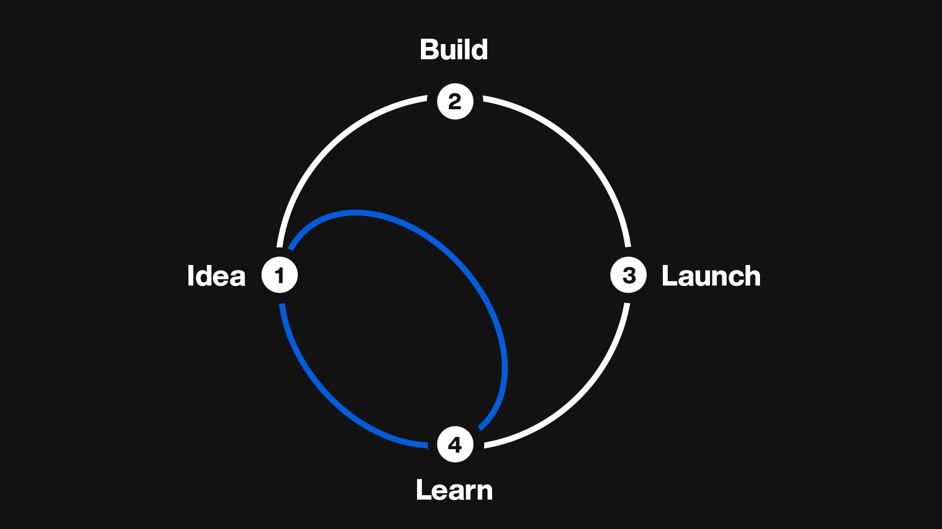 Design Sprints – Design Thinking mit Ergebnissen | wirDesign