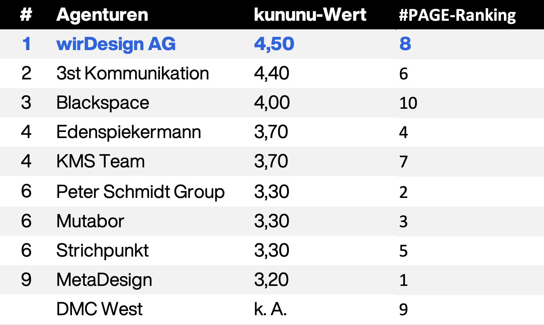 Tabelle_Top_Arbeitgeber