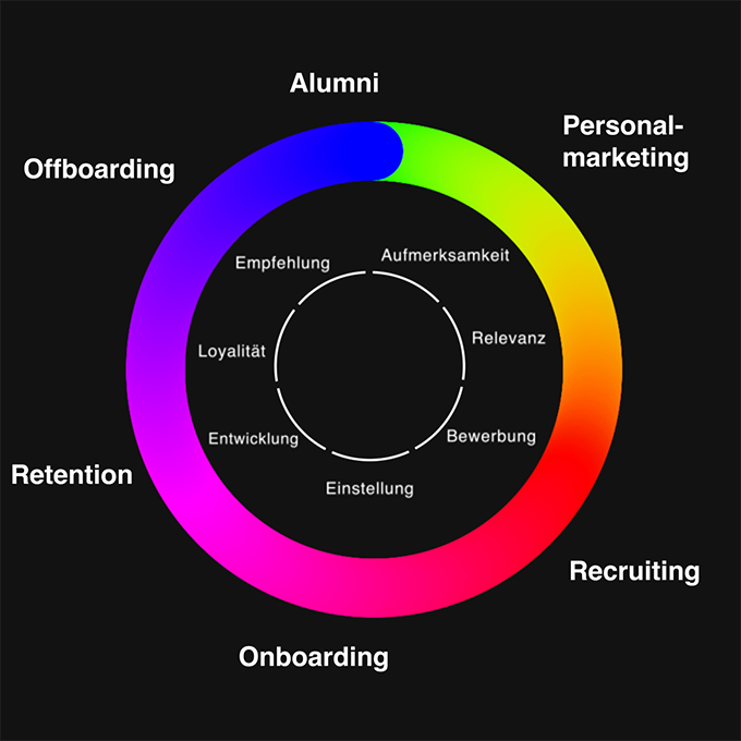 Employer Branding Lifecycle