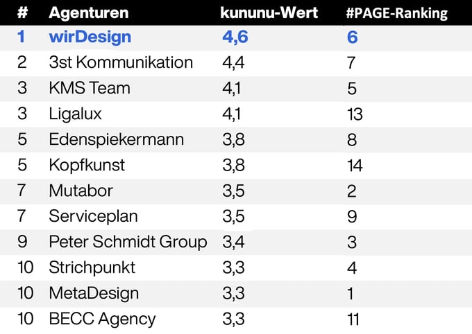 Tabelle_Top_Arbeitgeber_25_neu