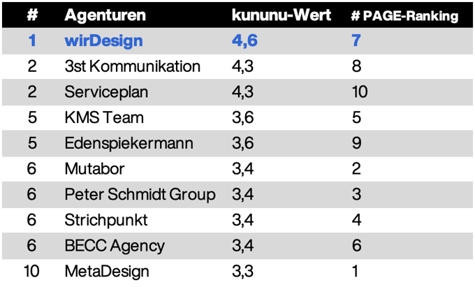 Kununu_Ranking_Oktober_2025