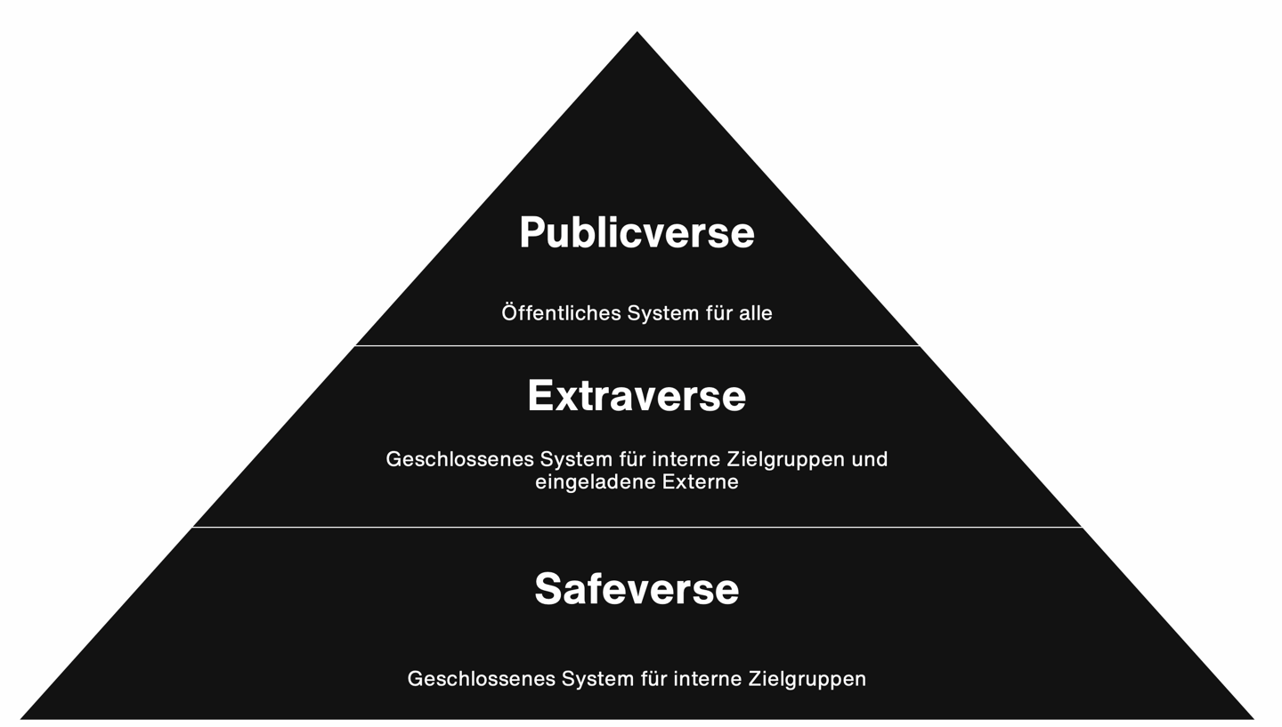 wirDesign Modell zu unterschiedlichen Metaverse Dimensionen