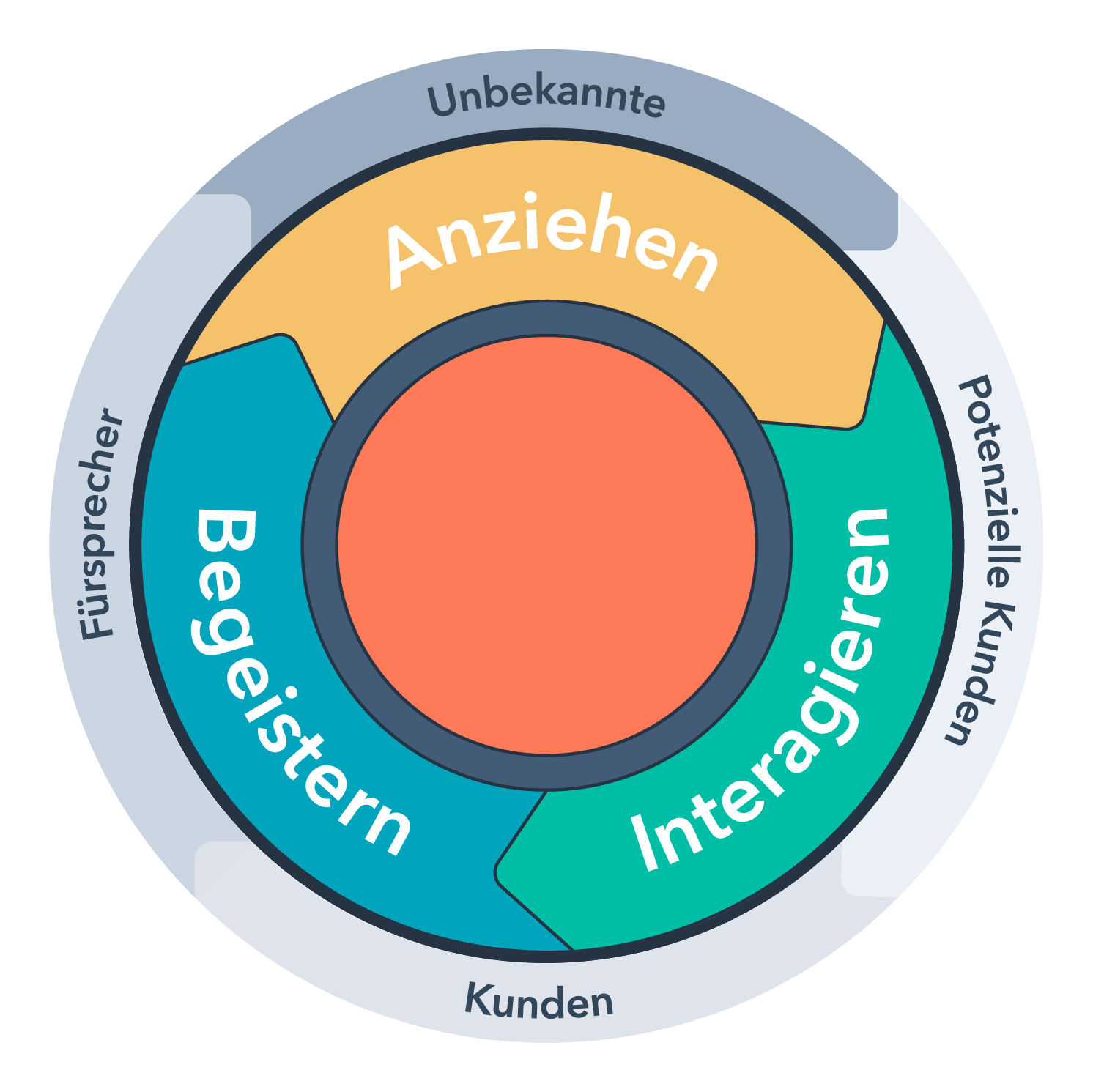 HubSpot-Inbound-Methodik-Lifecycle