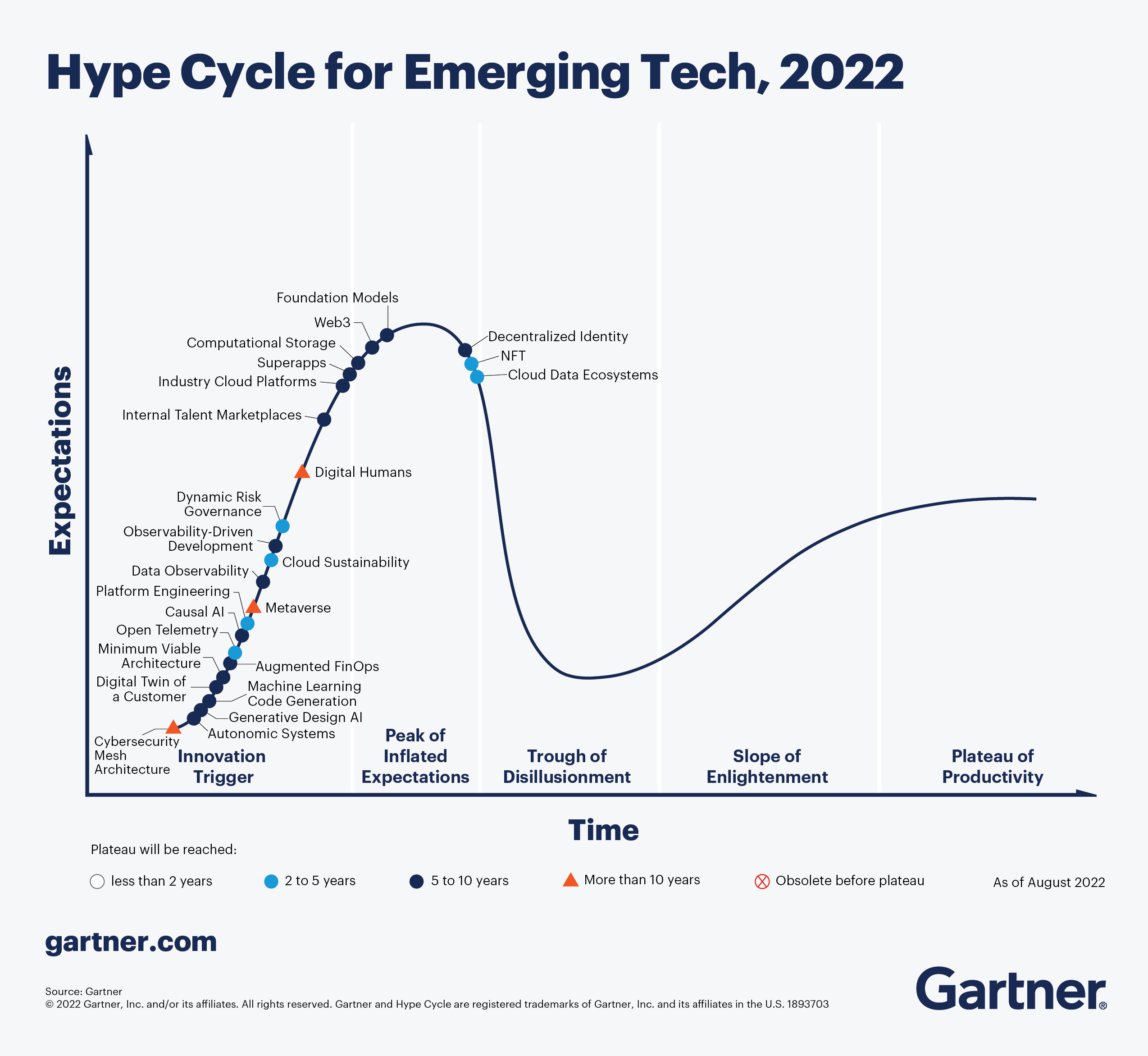 hype-cycle-for-emerging-tech-2022